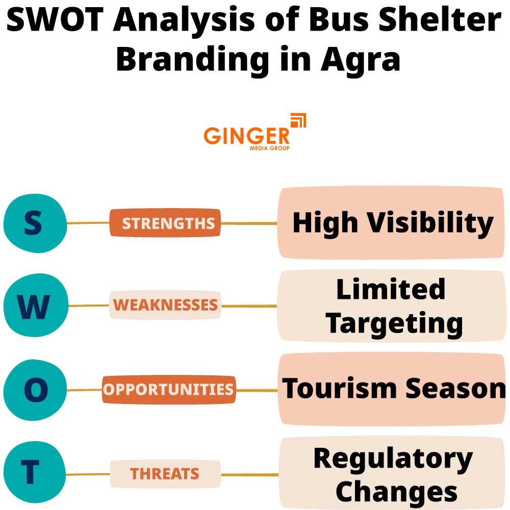 SWOT Analysis of Bus Shelter Advertising in Agra