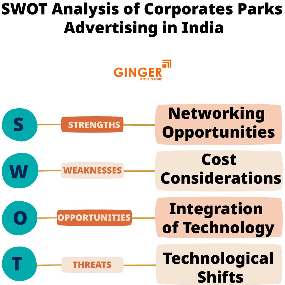 SWOT Analysis of Corporates Parks Advertising in India