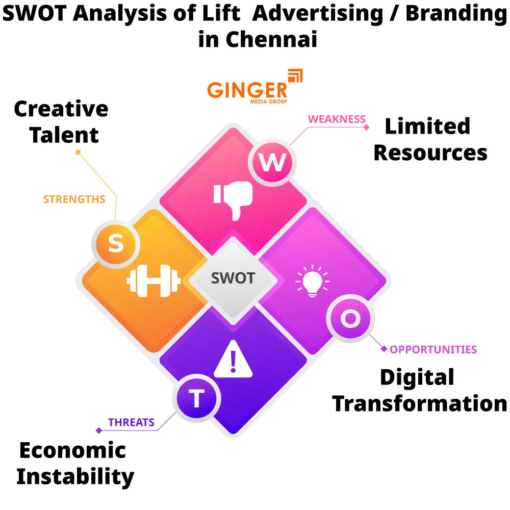 SWOT Analysis of Lift Branding in Chennai
