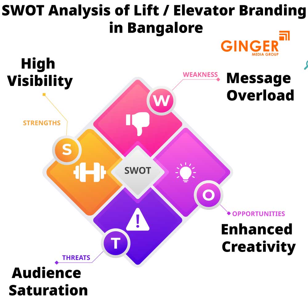 SWOT Analysis of Lift Branding in Bangalore