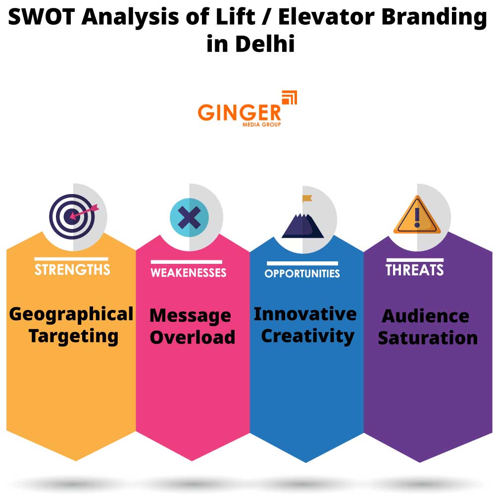 SWOT Analysis of Lift Branding in Delhi, Noida, Faridabad, Ghaziabad and Gurgaon