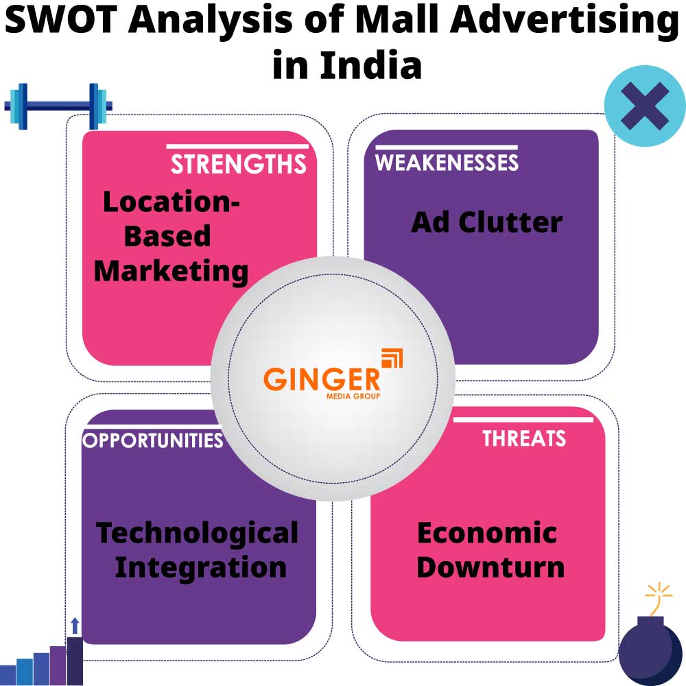 SWOT Analysis of Mall Advertising in India