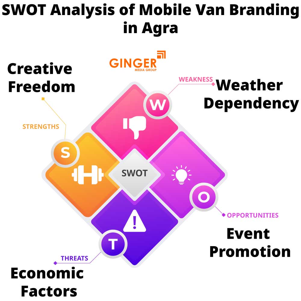 SWOT Analysis of Mobile Van Advertising in Agra