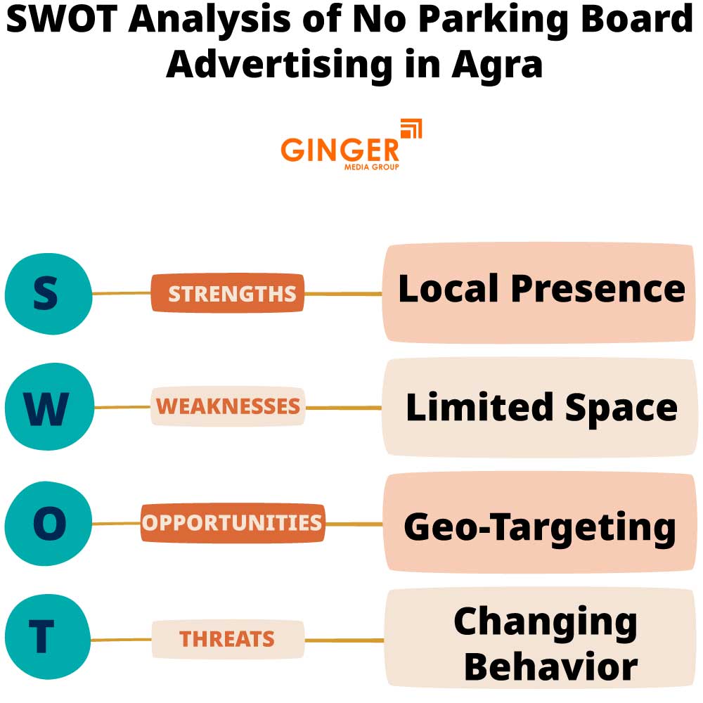 SWOT Analysis of No Parking Board in Agra