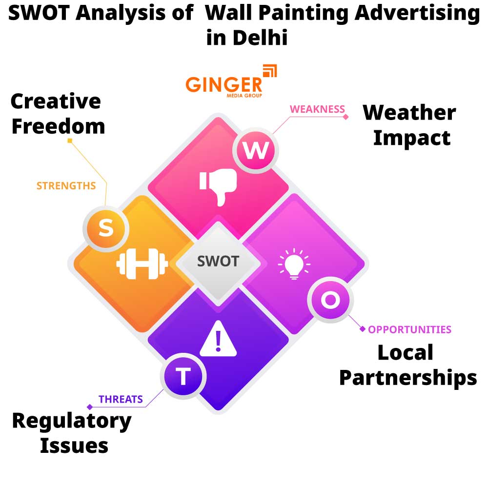 SWOT Analysis of Wall Painting Advertising in Delhi, Noida, Faridabad, Ghaziabad and Gurgaon