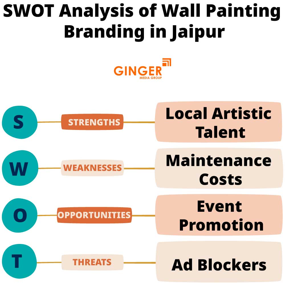 SWOT Analysis of Wall Painting in Jaipur