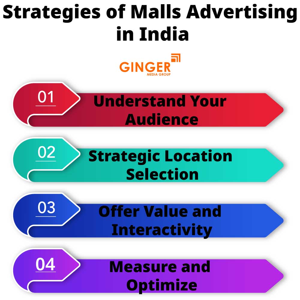 Strategies for Mall Advertising in India