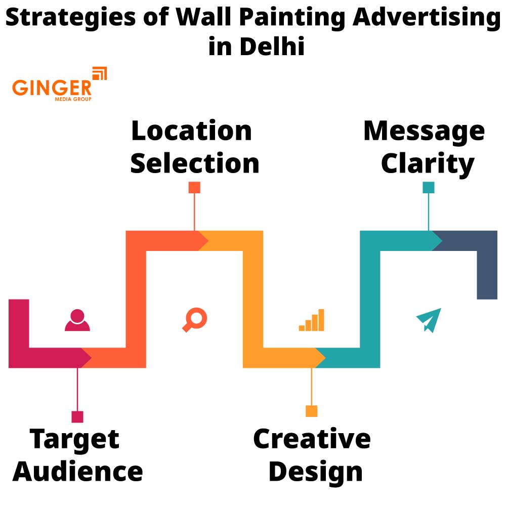 Strategies of Wall Painting Advertising in Delhi, Noida, Faridabad, Ghaziabad and Gurgaon