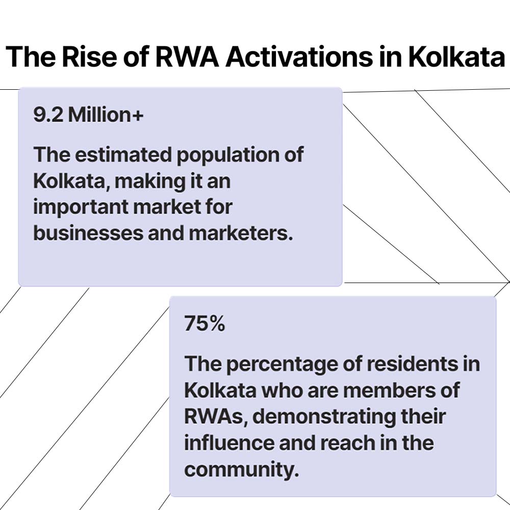 The Rise of RWA Activities in Kolkata