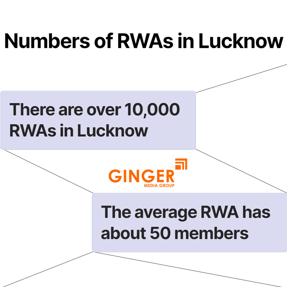 Number of RWA Activities in Lucknow