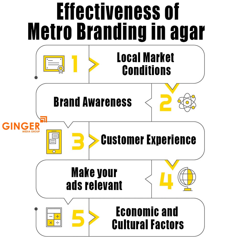 Effectiveness of Metro Branding in Agra