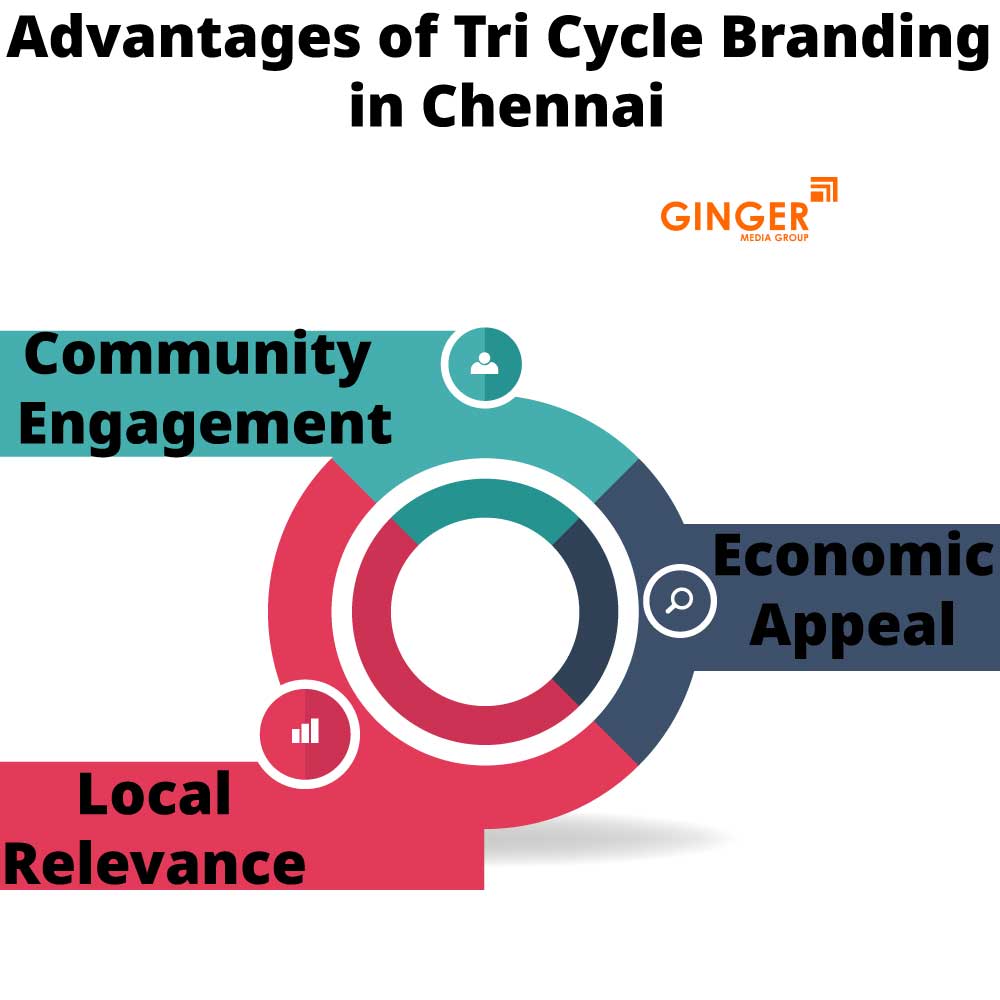 Advantages of Tri cycle Advertising in Chennai
