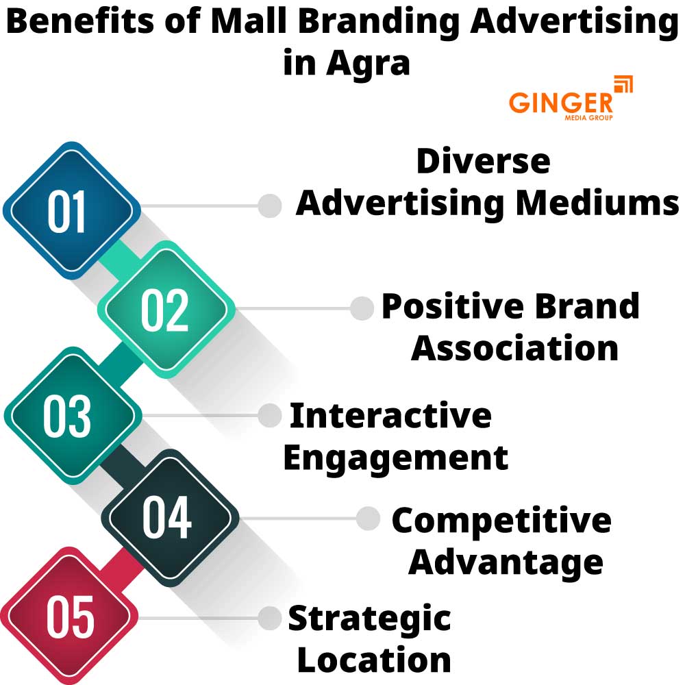 Benefits of Mall Branding in Agra