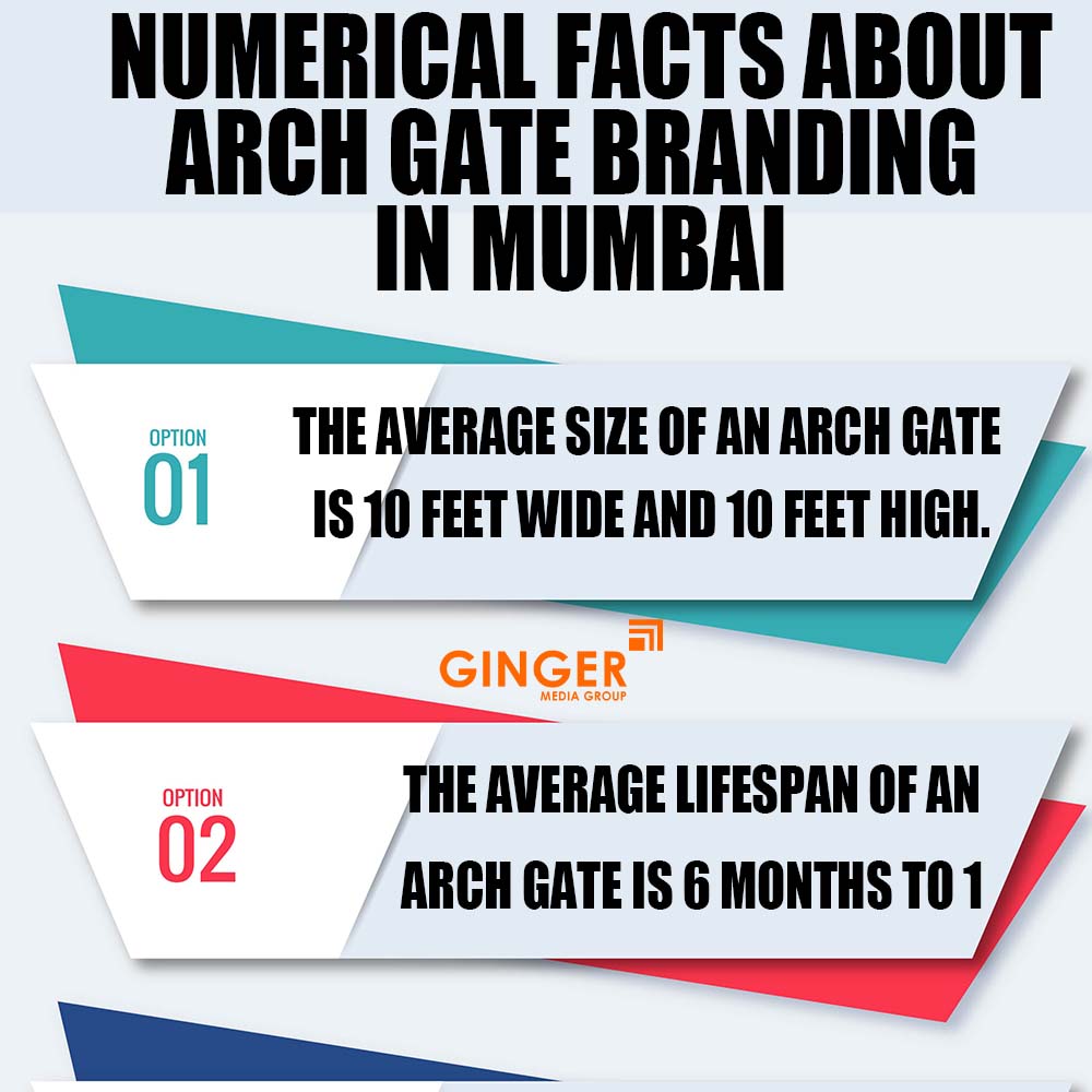 Numerical facts about Arch Gate Branding in Mumbai
