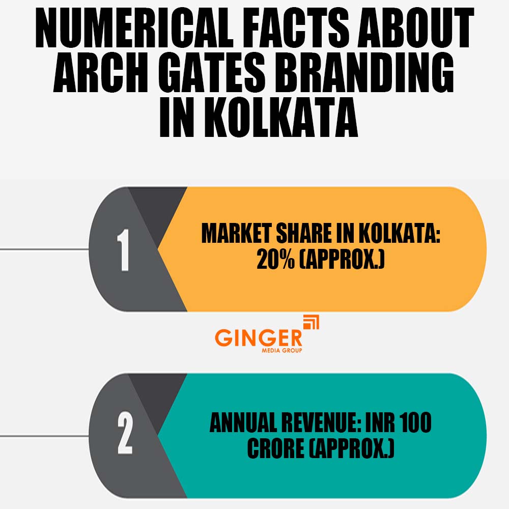 Numerical facts about Arch Gate Branding in Kolkata
