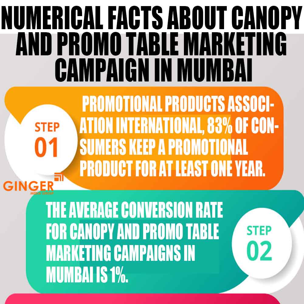Numerical facts about Promo Tables in Mumbai