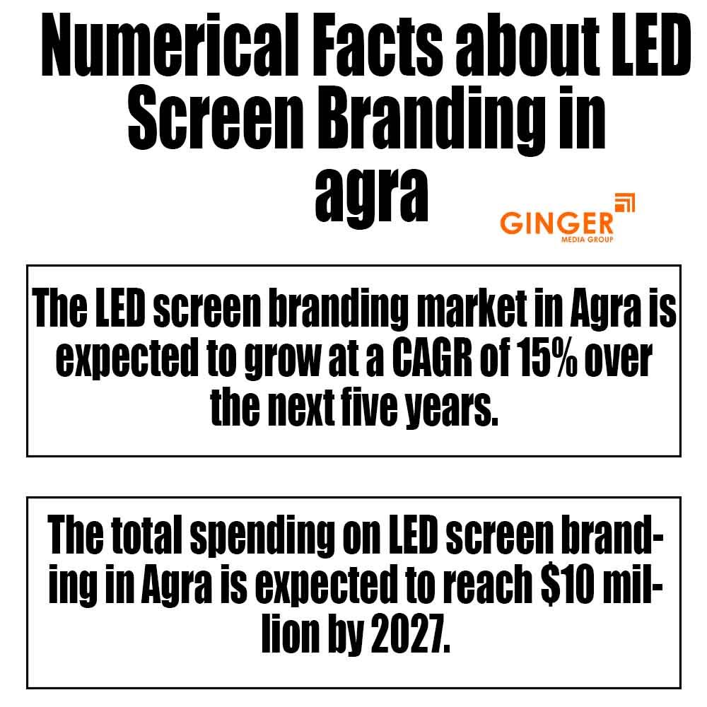 Numerical facts about Prime location for LED Screen Branding in Agra