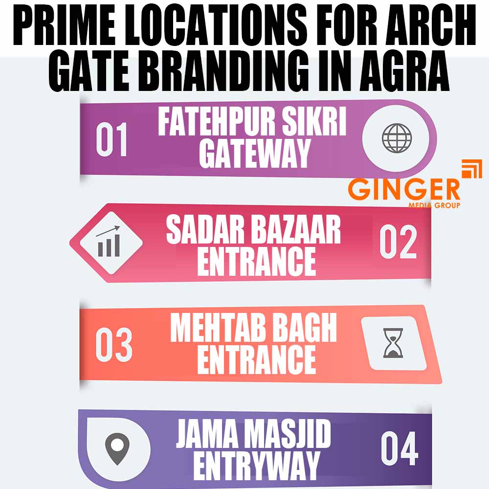 Prime locations for Arch Gate Branding in Agra