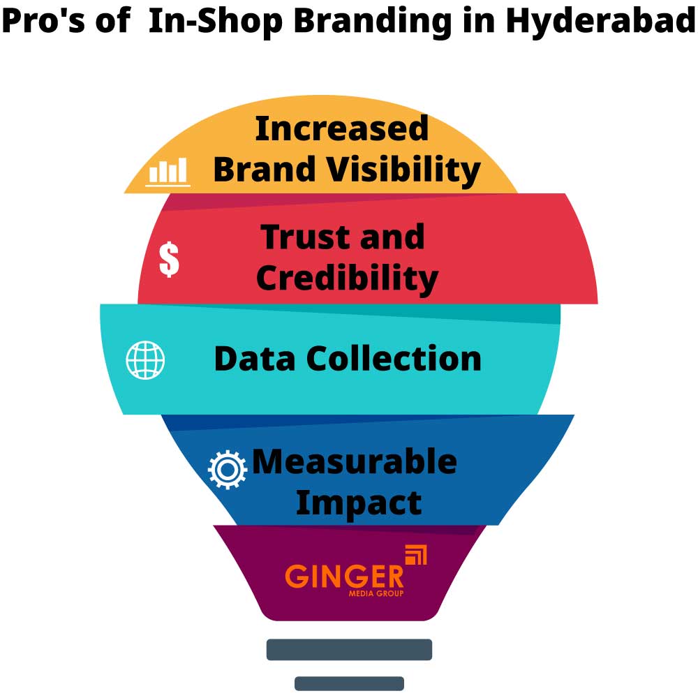 Pro's of In-Shop Branding in Hyderabad