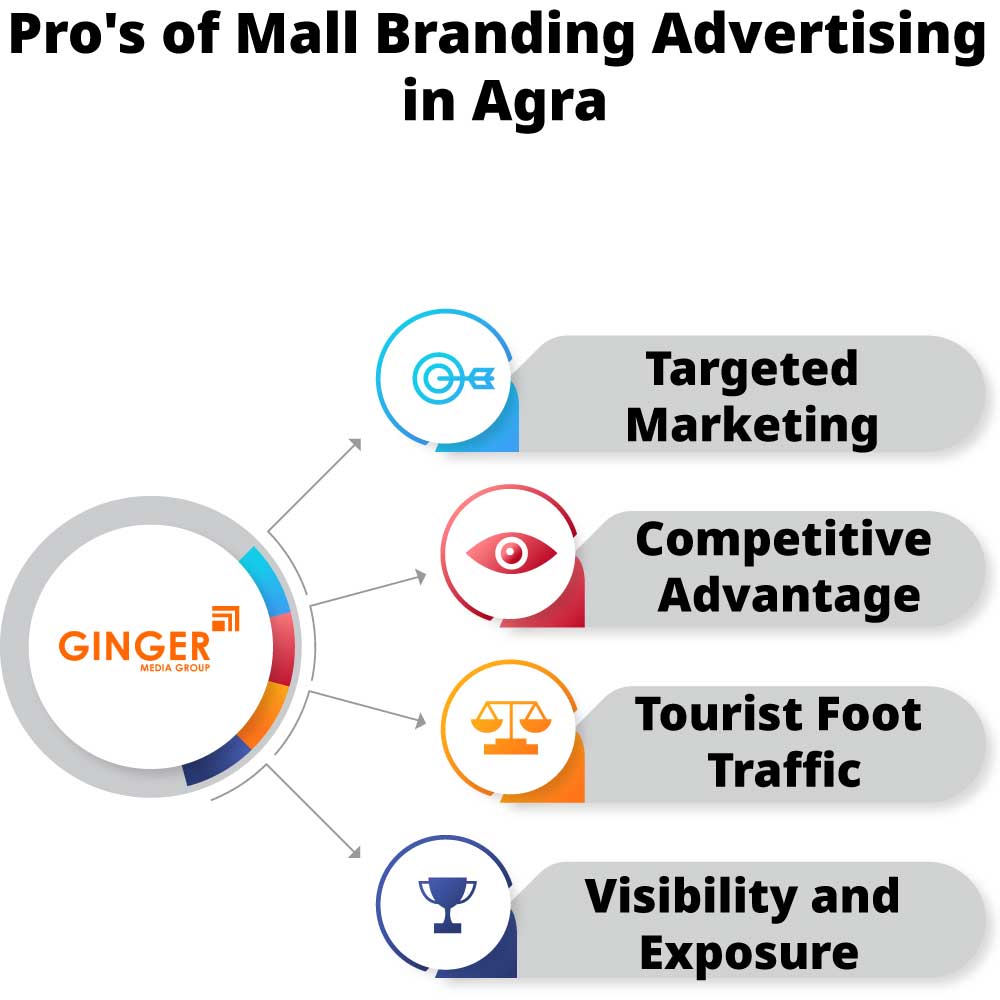 Pro's of Mall Branding in Agra