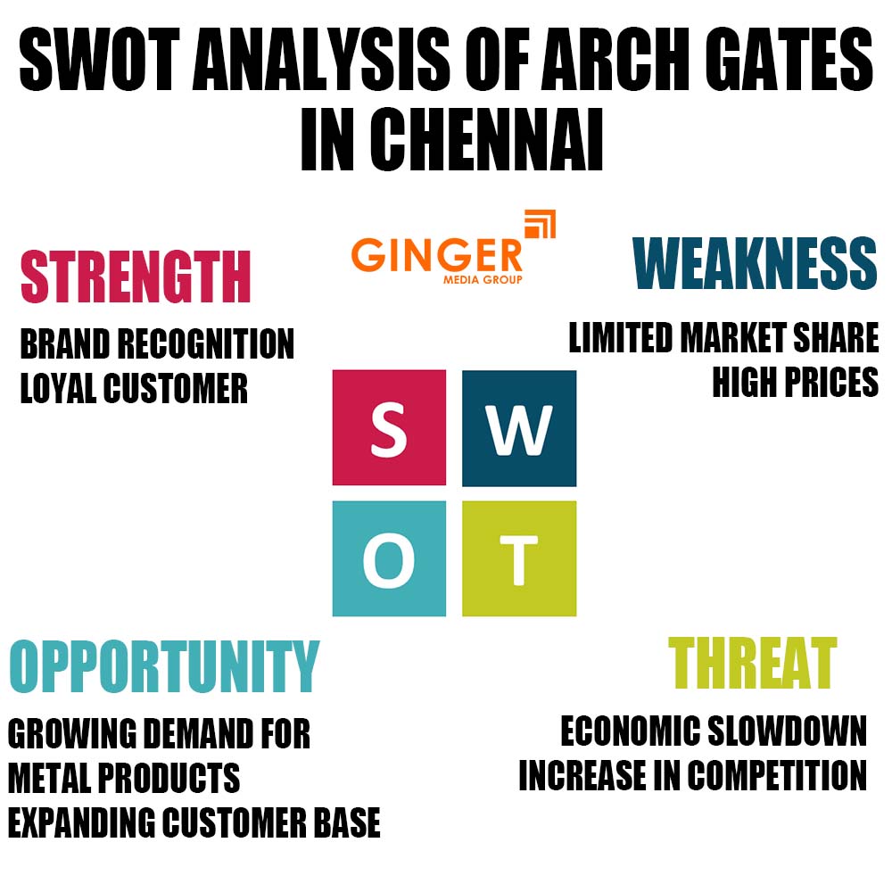 SWOT Analysis of Arch gates in Chennai