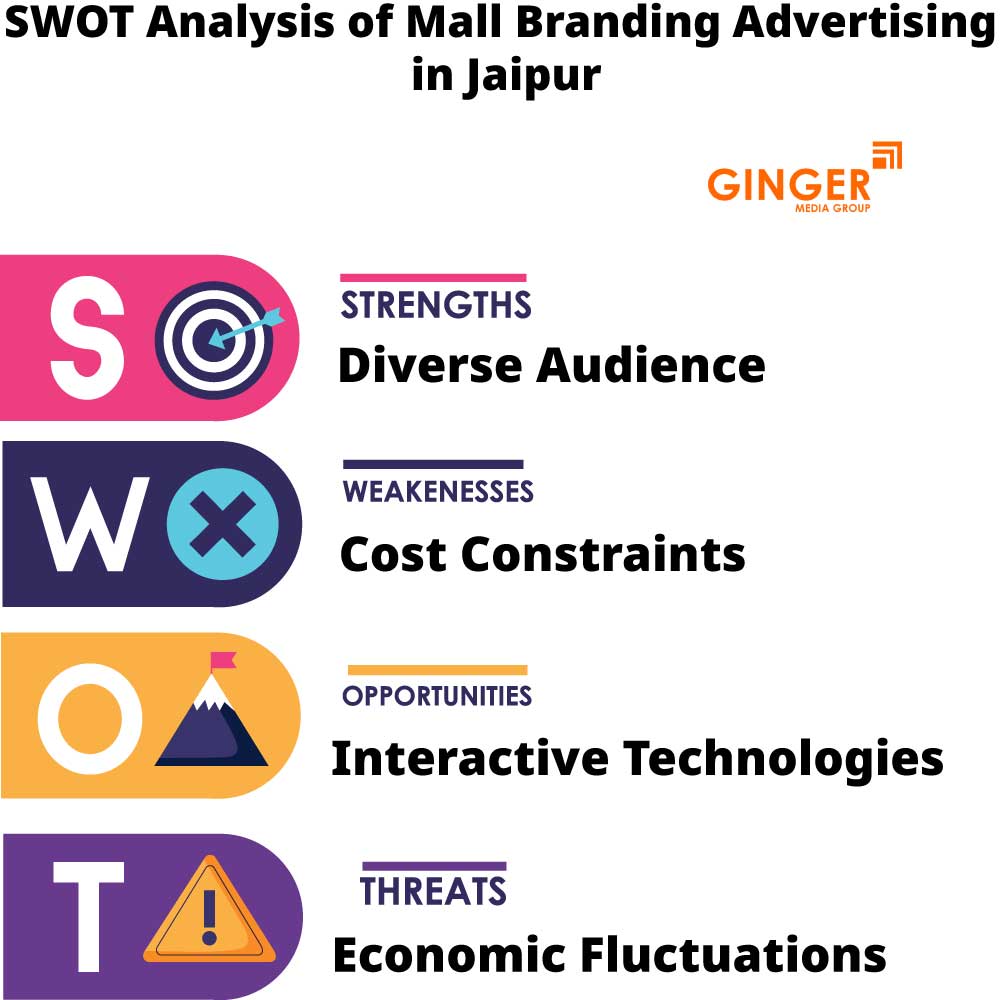 SWOT Analysis of Mall Branding in Jaipur