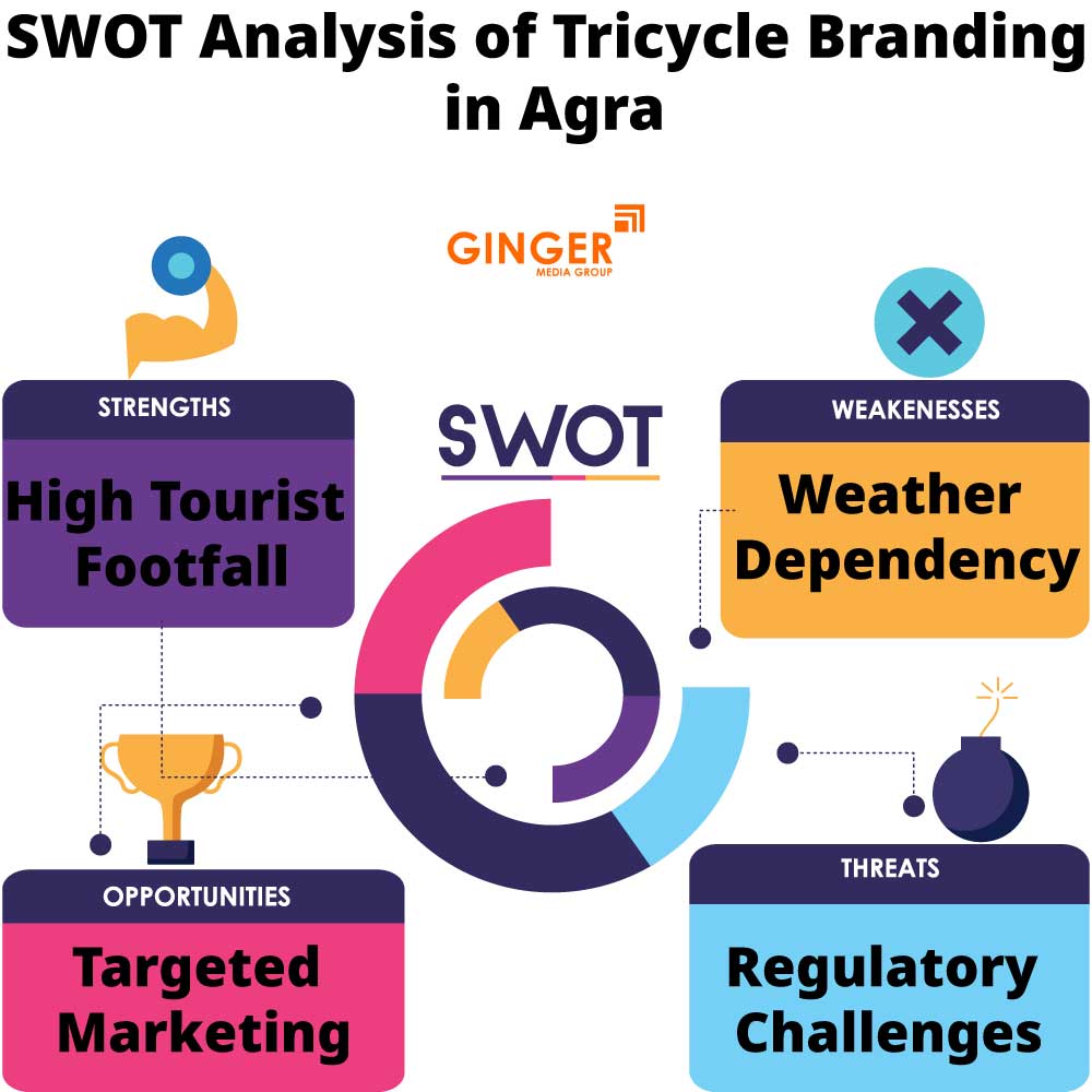 SWOT Analysis of Tricycle Advertising in Agra