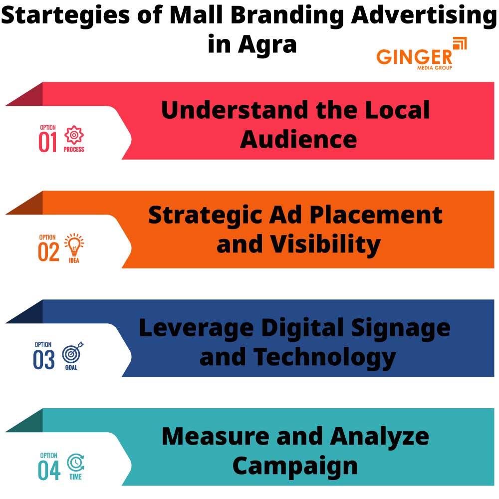Strategies of Mall Branding in Agra