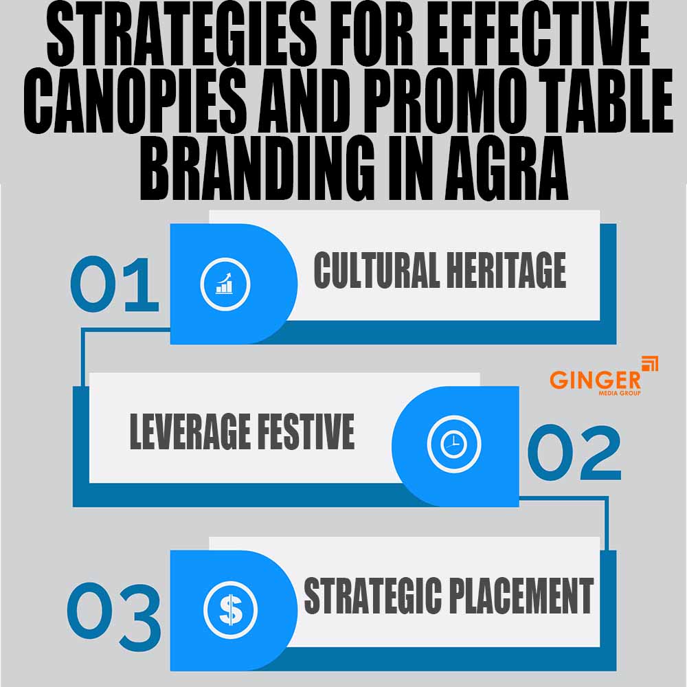 Strategies of Promo Tables in Agra