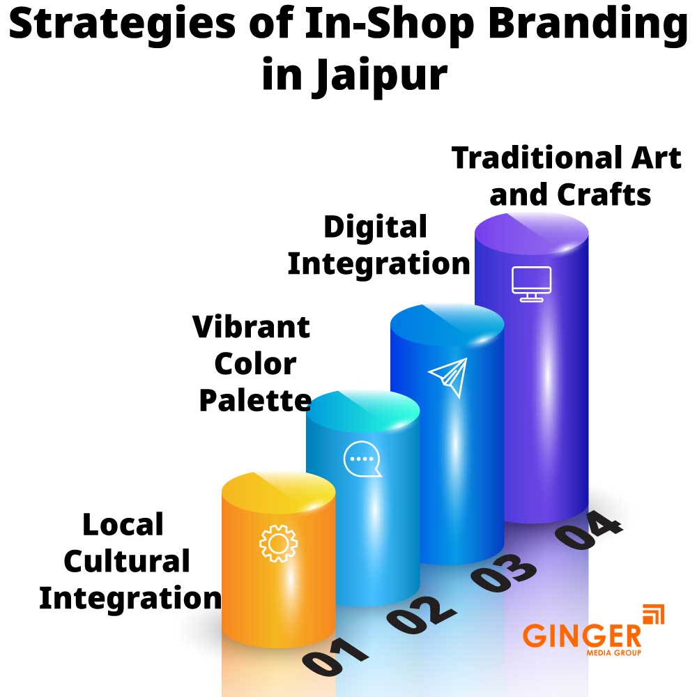Strategies of In Shop Branding in Jaipur