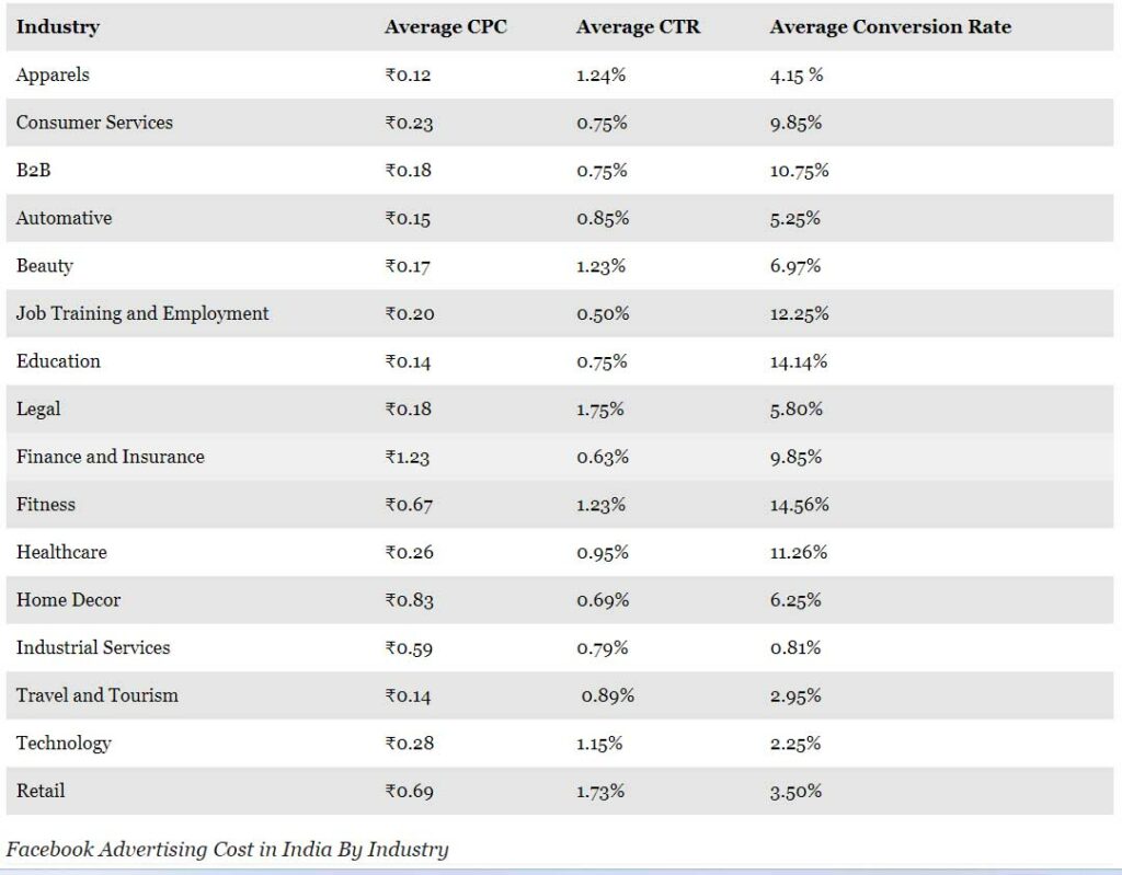 Cost for Facebook Advertising on various industry