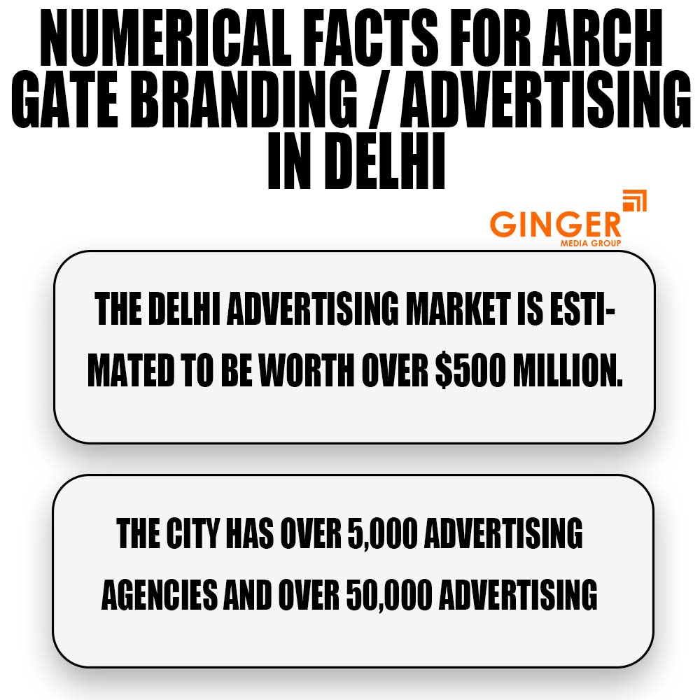 Numerical facts for Arch Gate Branding in Delhi, Noida, Faridabad, Ghaziabad and Gurgaon