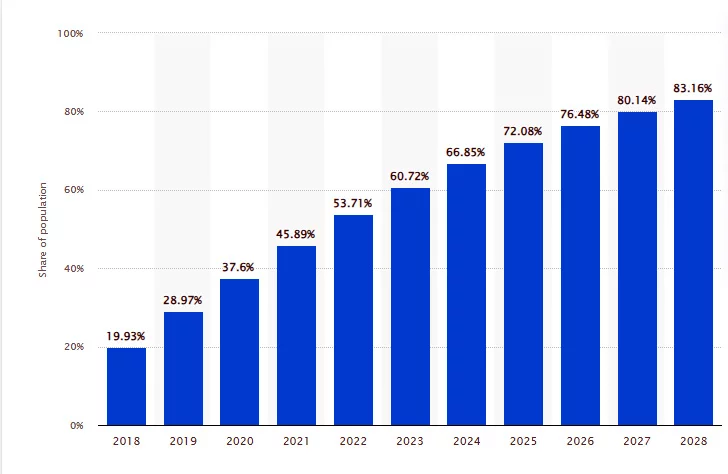 Social Media user penetration in India from 2018 to 2020, with estimates until 2028