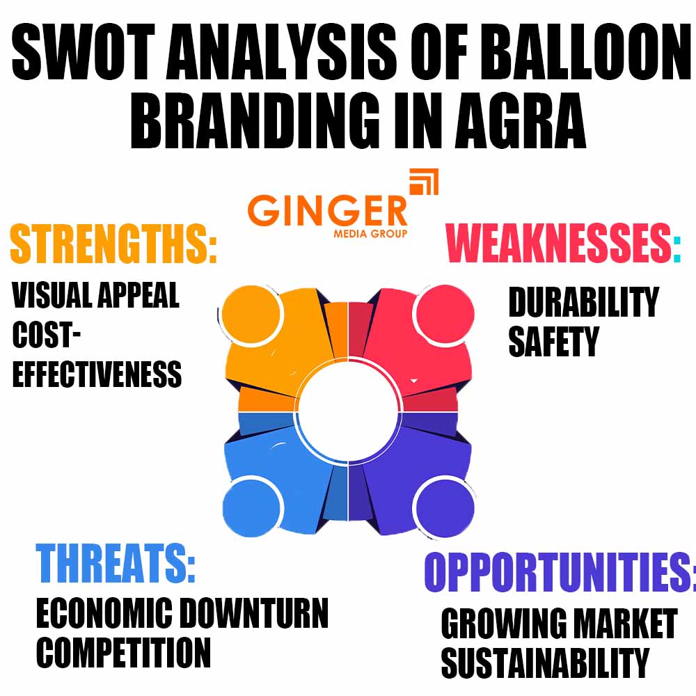 SWOT Analysis of Balloon Branding in Agra
