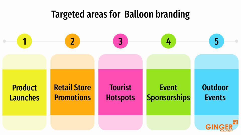 Targeted areas for Balloon Branding in India