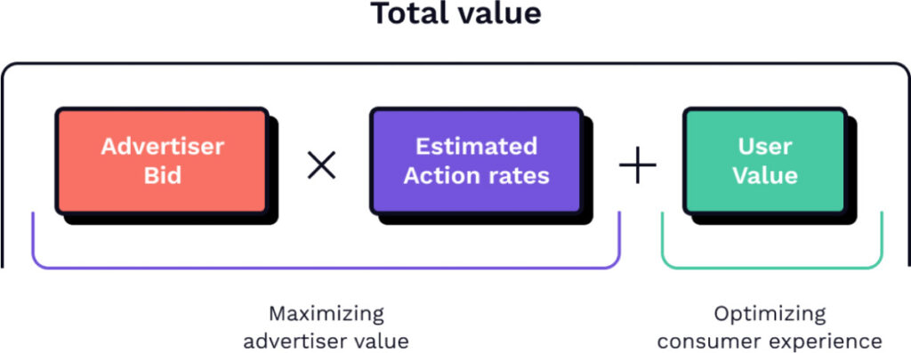 Total value of Facebook advertising