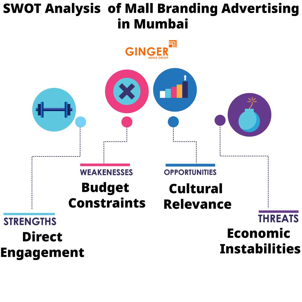 SWOT Analysis of Mall Branding in Mumbai