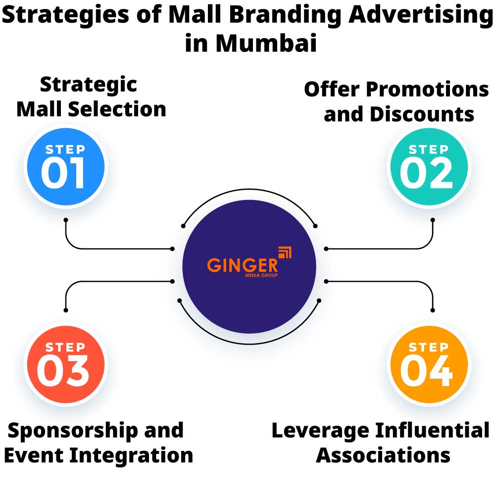 Strategies of Mall Branding in Mumbai