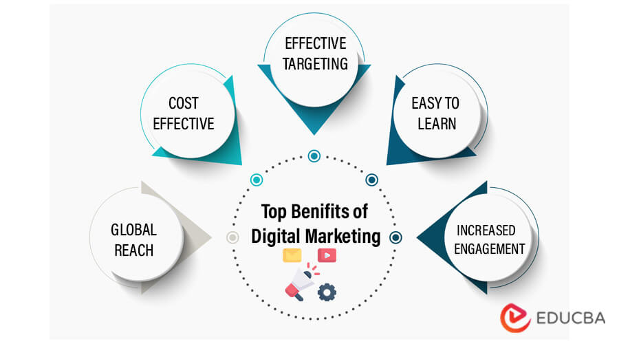 Image on Benefits of Digital Marketing