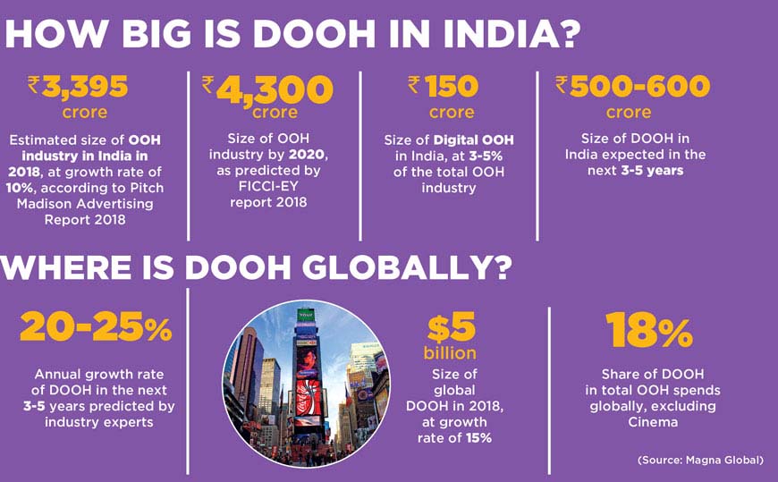 Statistics of Digital OOH Advertising