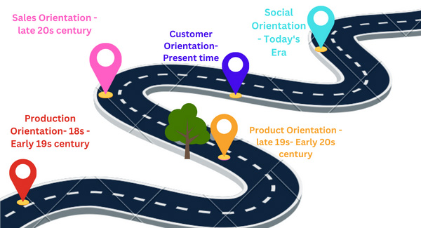 Template showing the Evolution of Advertising over the years