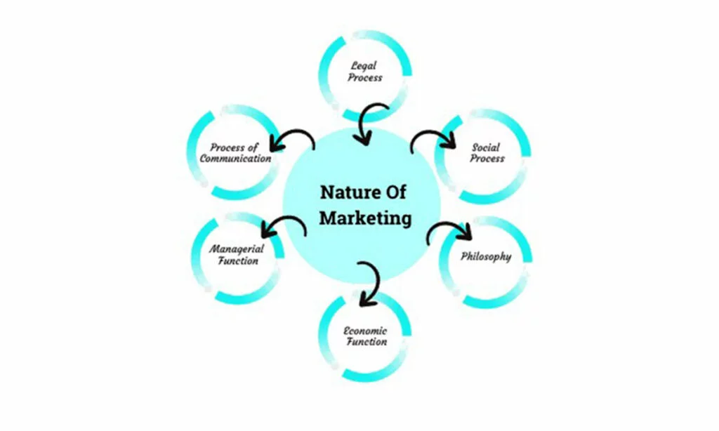 Nature of advertising