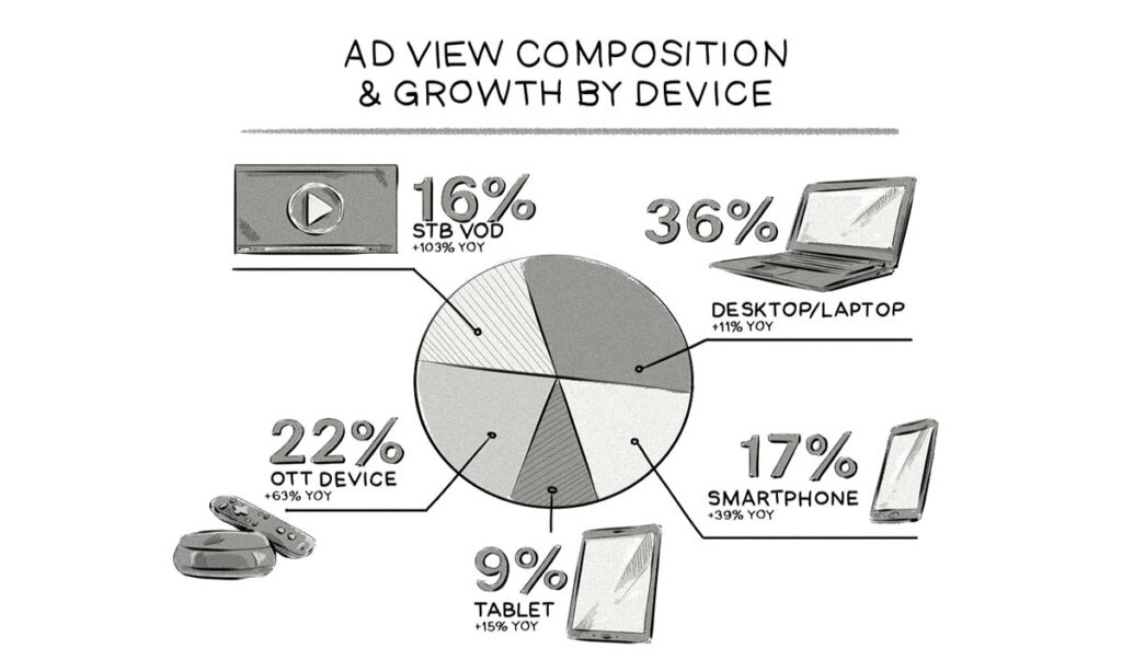 Ad View composition