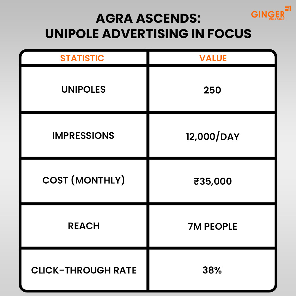 Ideal number of Auto rickshaw advertising done by top brands