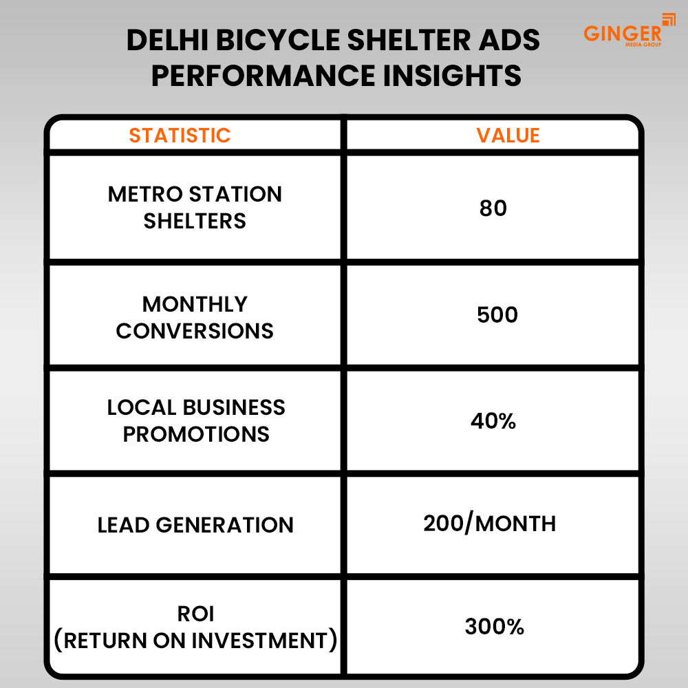 Ideal number of Auto rickshaw advertising done by top brands