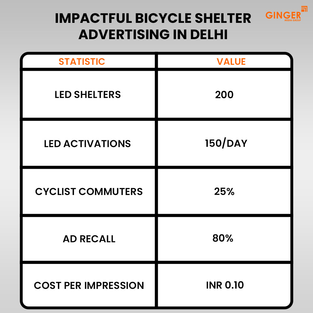 Ideal number of Auto rickshaw advertising done by top brands