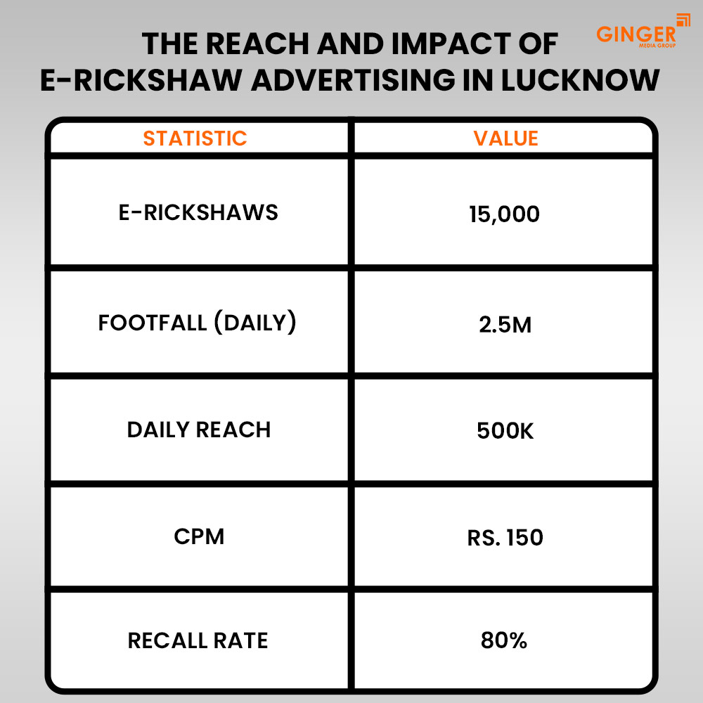 Ideal number of Auto rickshaw advertising done by top brands