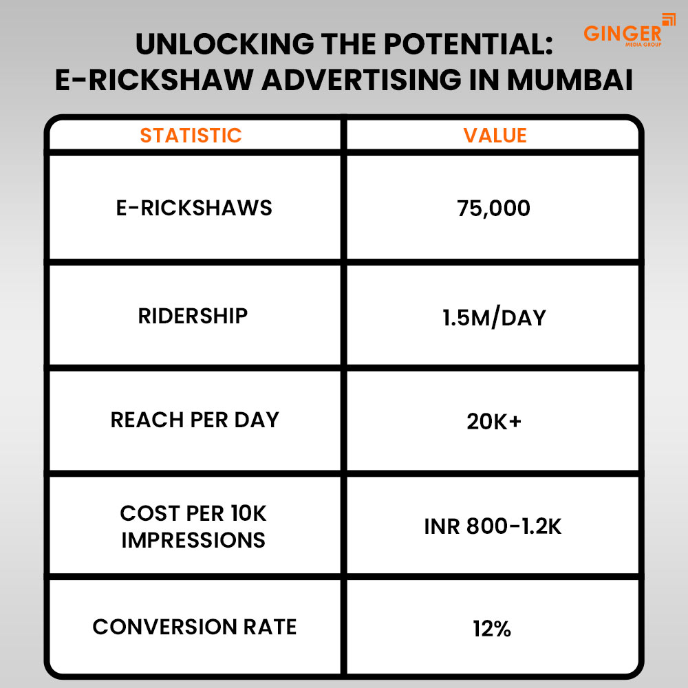 Ideal number of Auto rickshaw advertising done by top brands