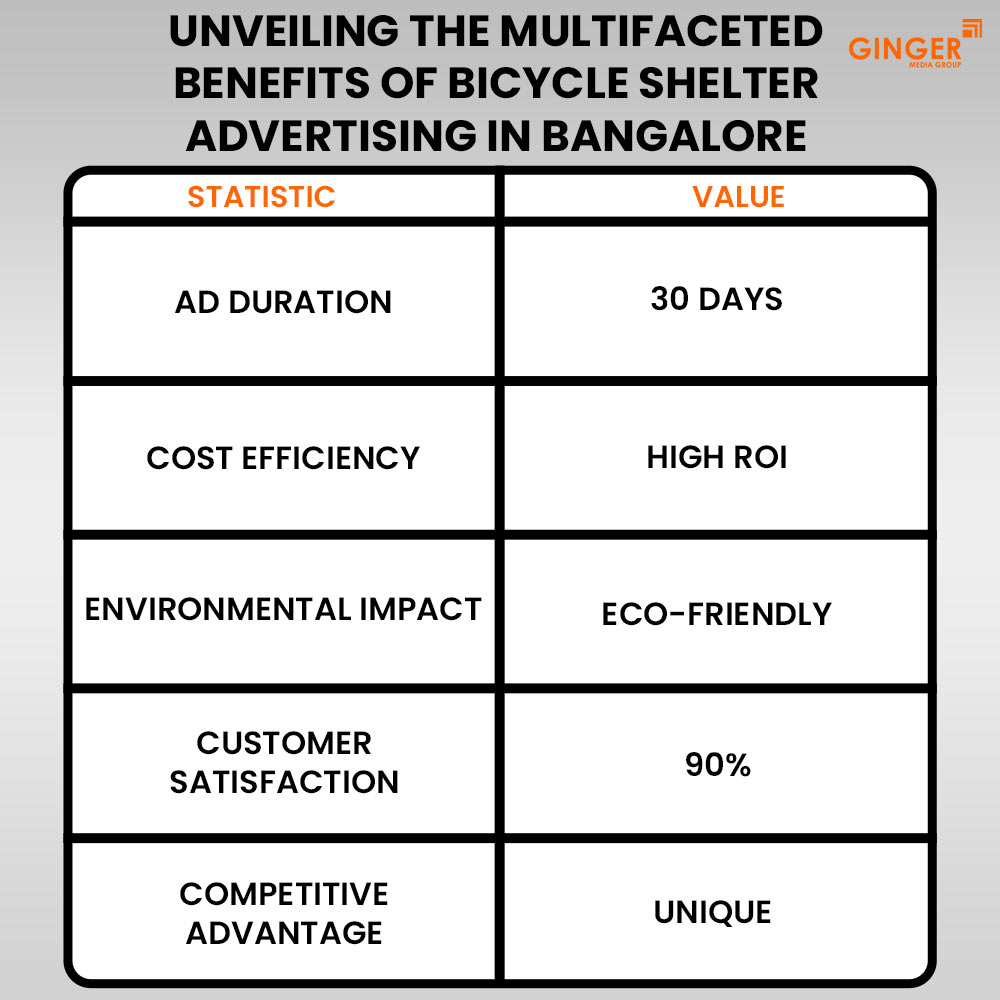 Ideal number of Auto rickshaw advertising done by top brands
