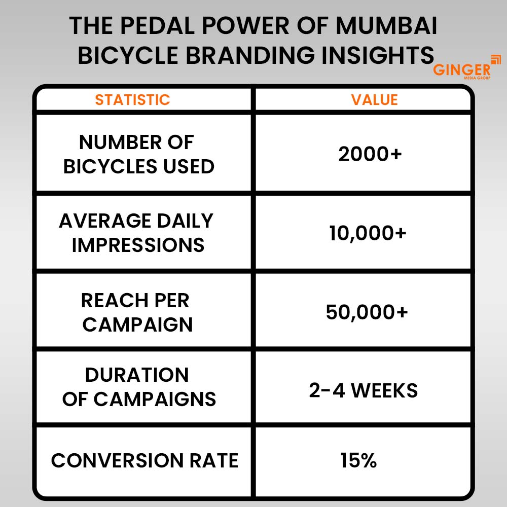 Ideal number of Auto rickshaw advertising done by top brands